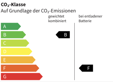 CO₂-Klasse b-f